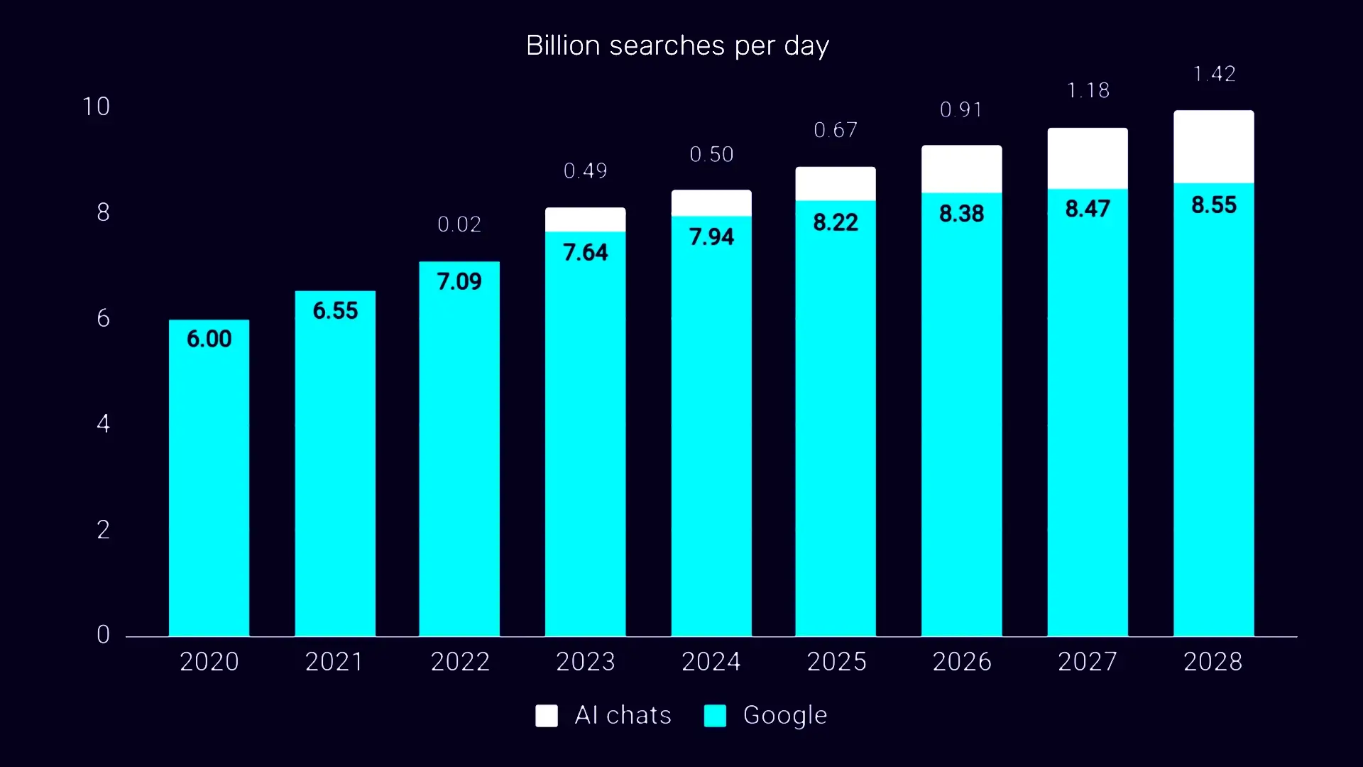 AI vs Google Search Analysis Chart