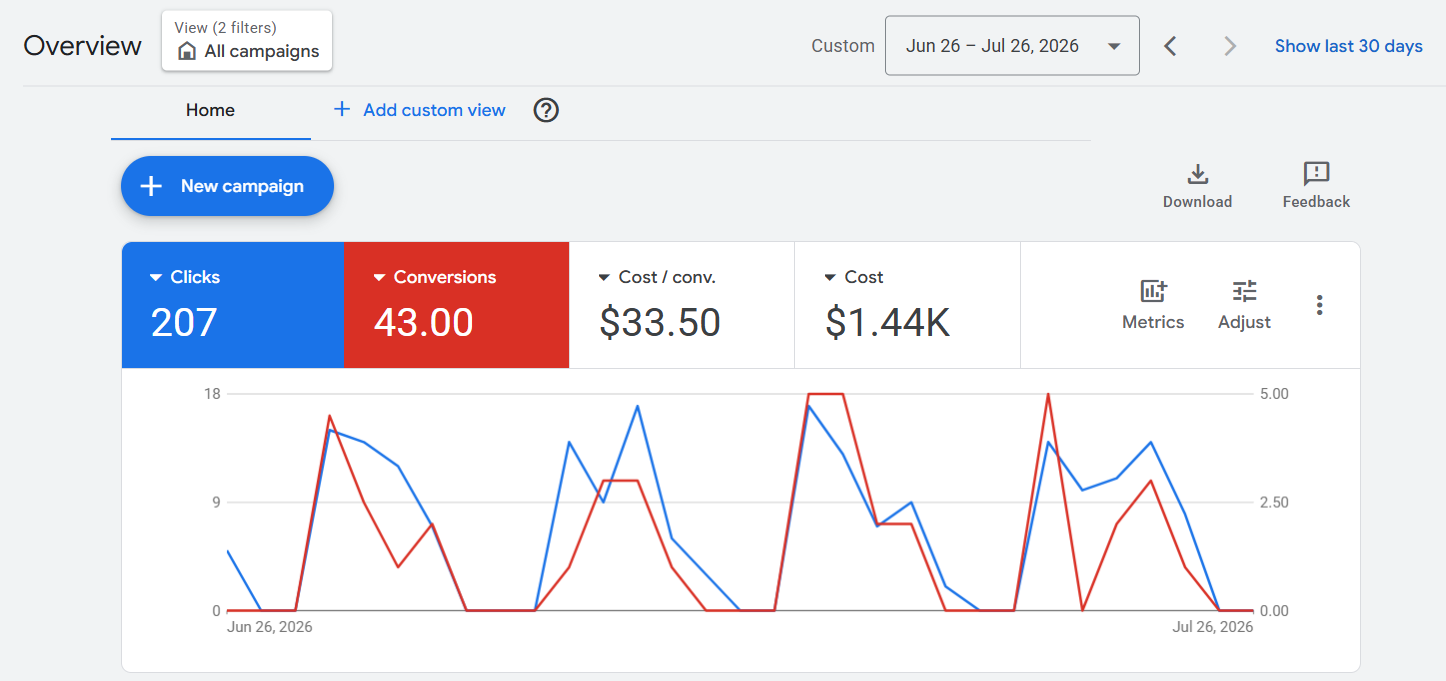 Google Ads Performance Dashboard July 2026