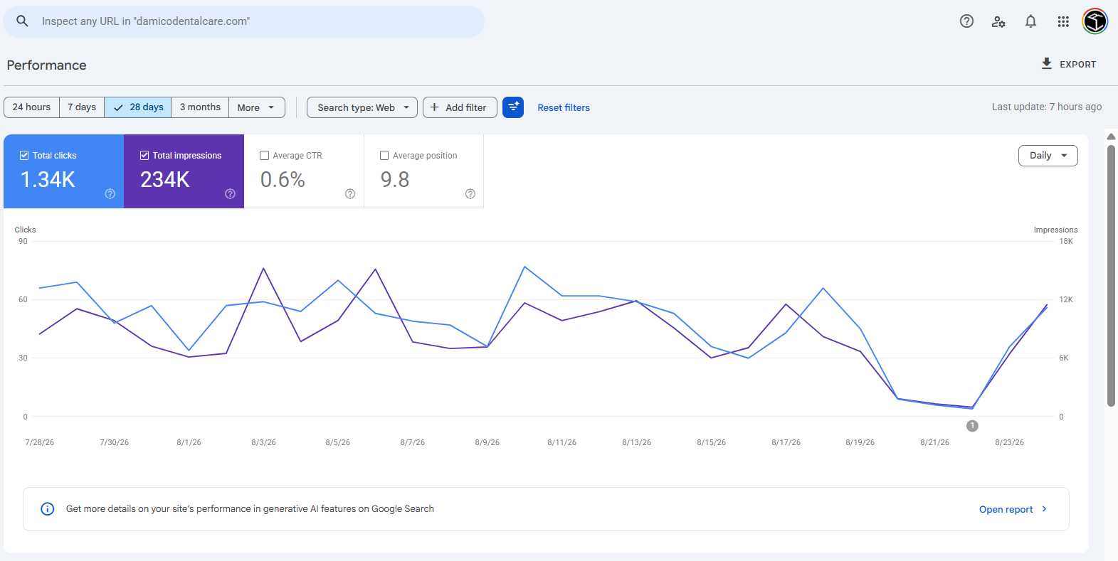 GSC Total Clicks and Impressions