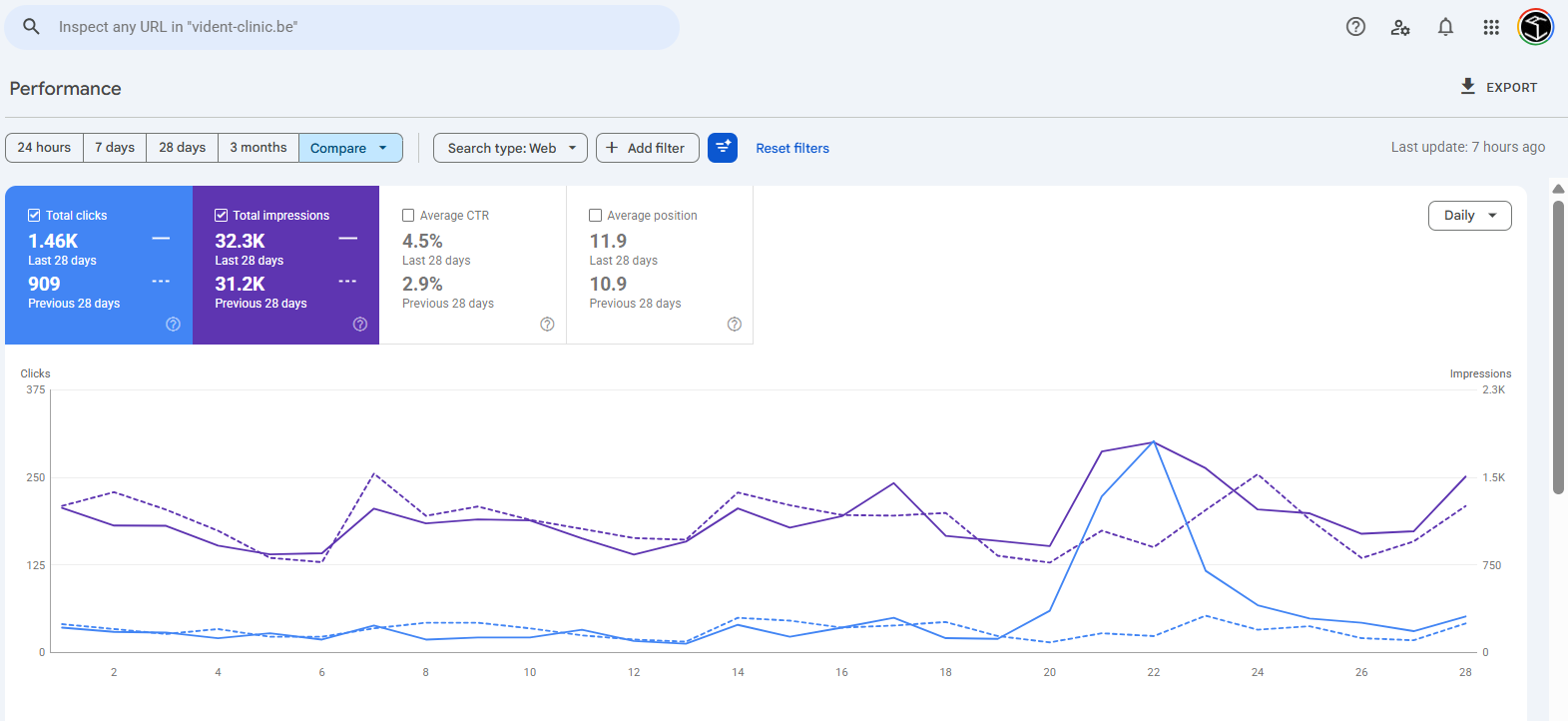 Google Search Console — Clicks growth from 909 to 1460
