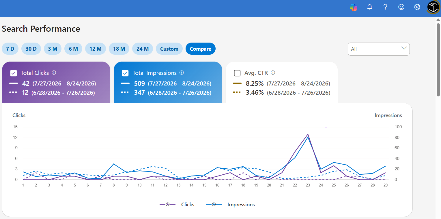 Bing search performance — clicks and impressions growth