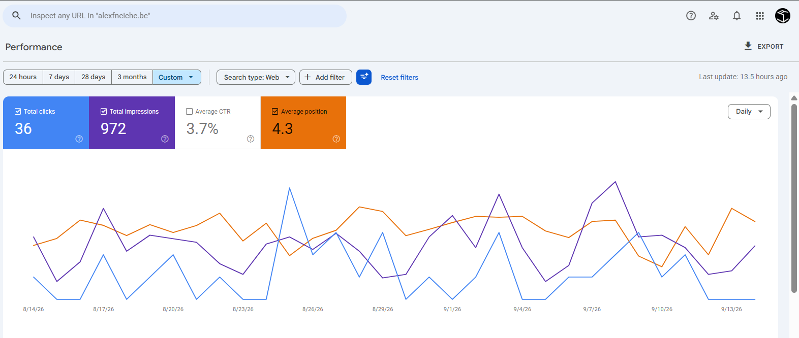 Google Search Console performance overview showing 36 clicks and 972 impressions