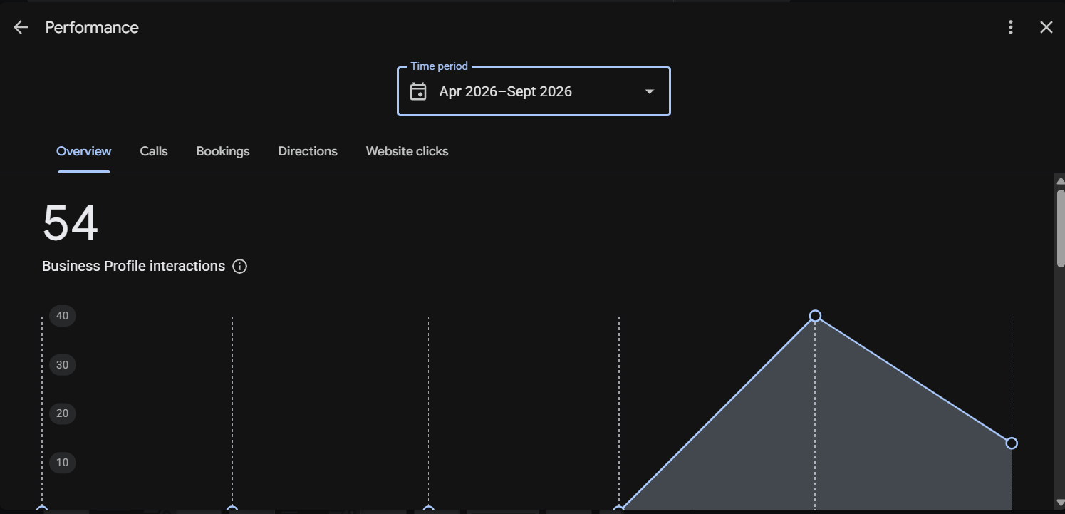 Google Business Profile six-month overview, April to September 2026, 54 interactions