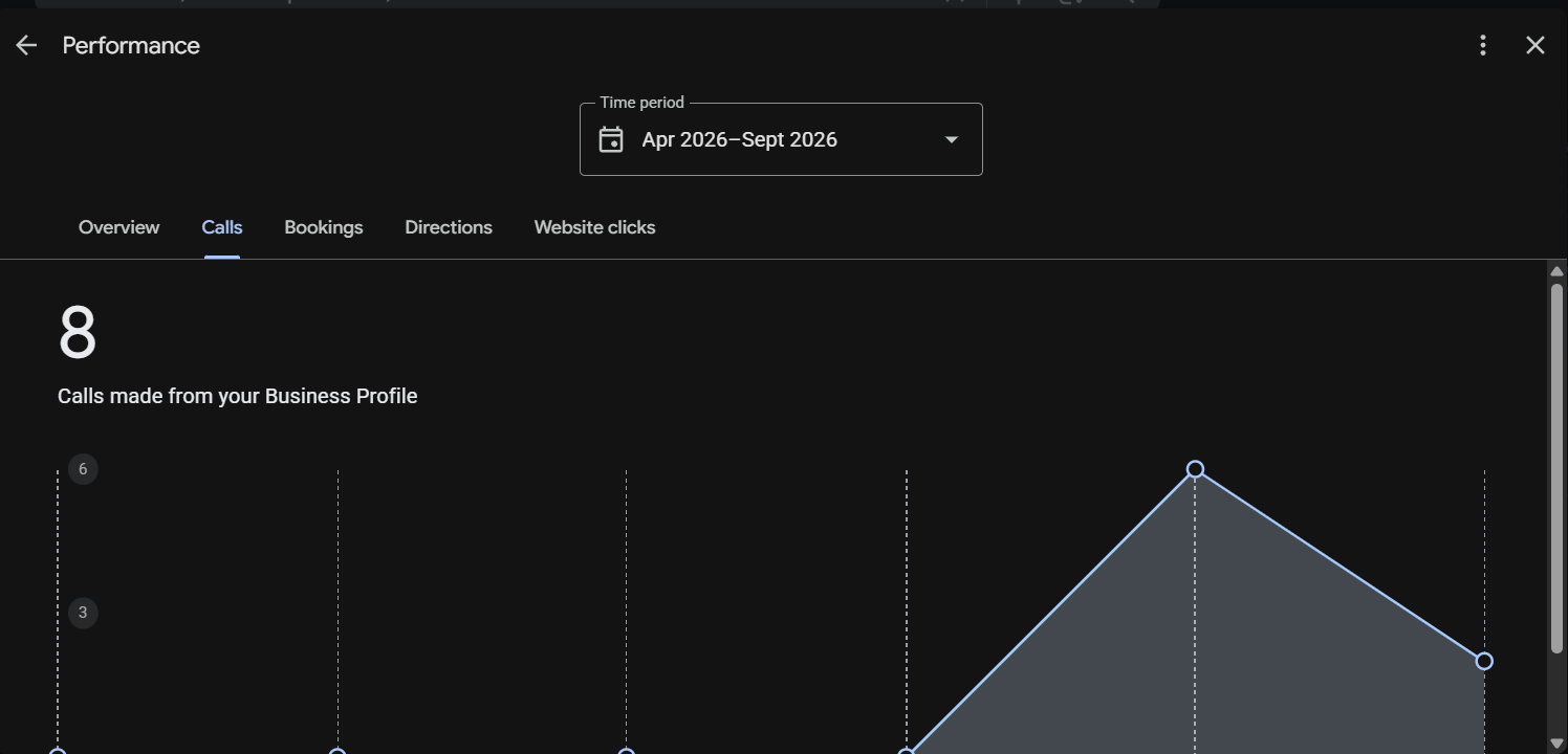Google Business Profile six-month calls, April to September 2026, 8 calls