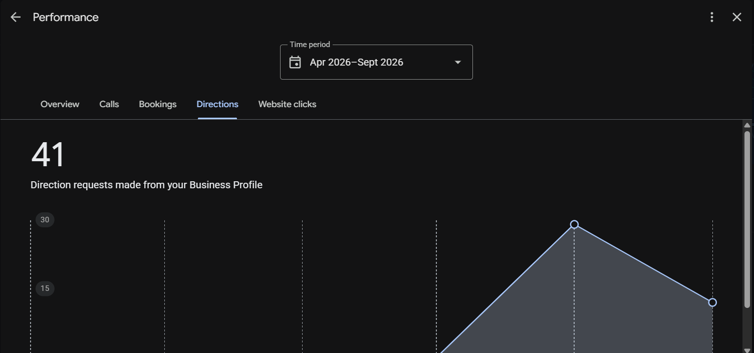 Google Business Profile six-month direction requests, April to September 2026, 41 requests