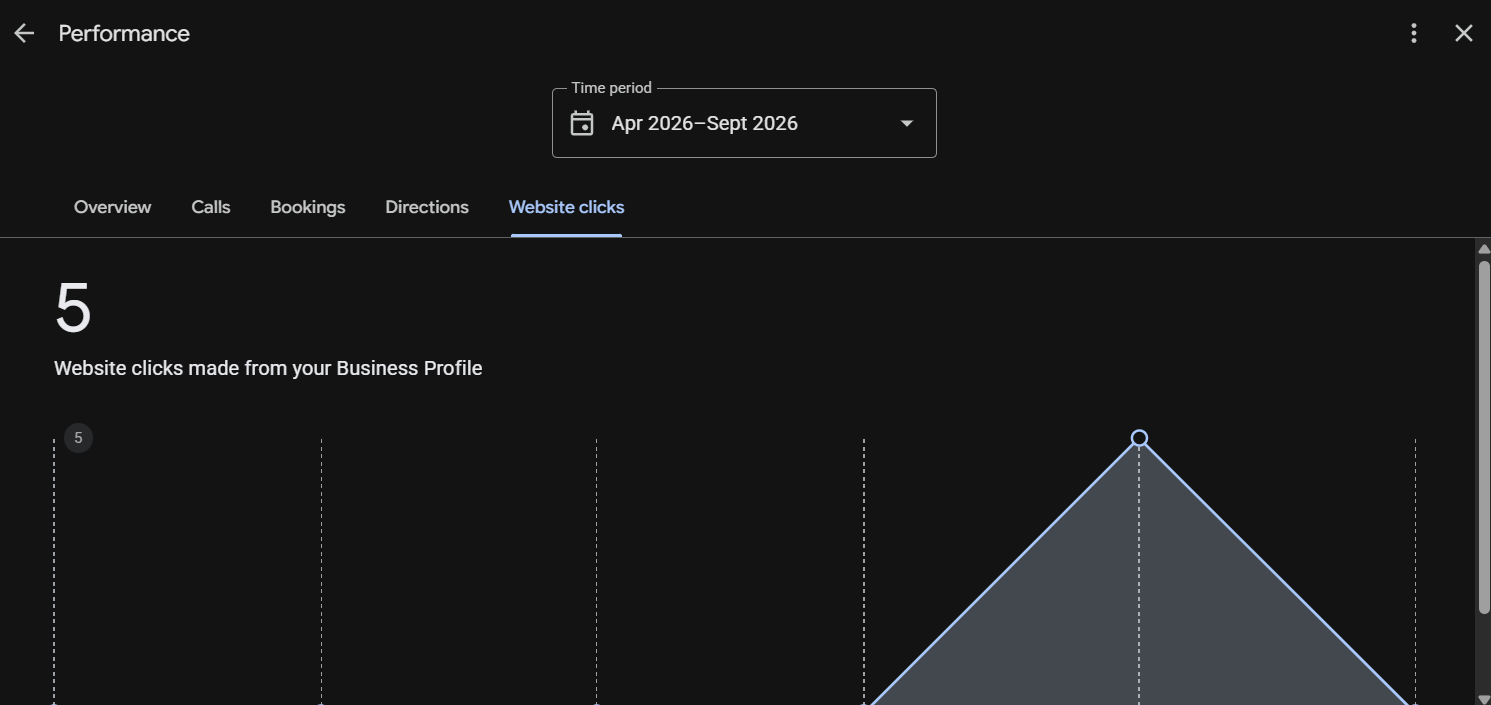 Google Business Profile six-month website clicks, April to September 2026, 5 clicks