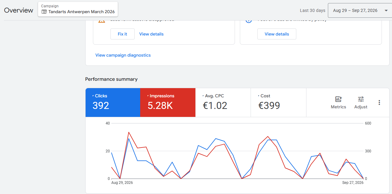 Google Ads performance summary: clicks, impressions, CPC and cost