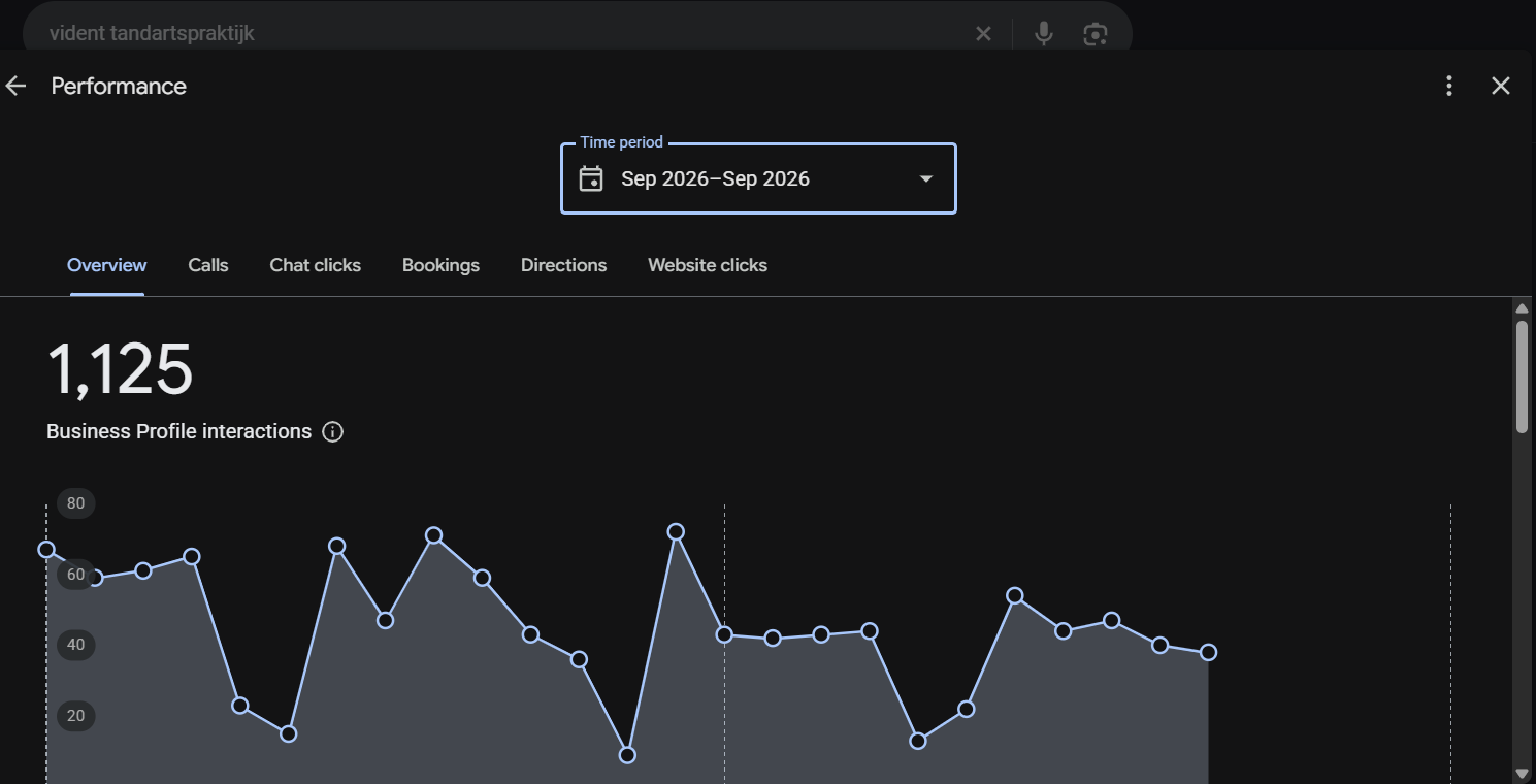Google Business Profile overview: 1,125 interactions