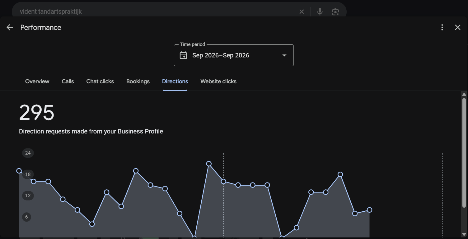 Business Profile direction requests: 295