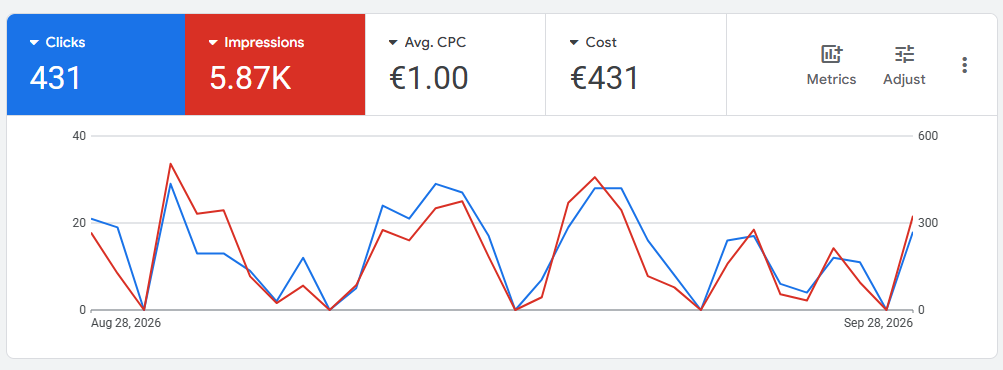 Google Ads performance report showing clicks, impressions, average cost per click and total cost for a dental campaign