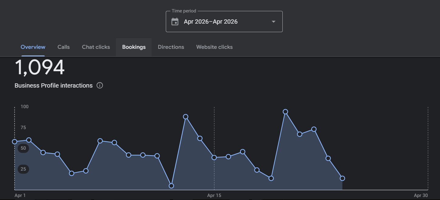 Google Business Profile Total Interactions