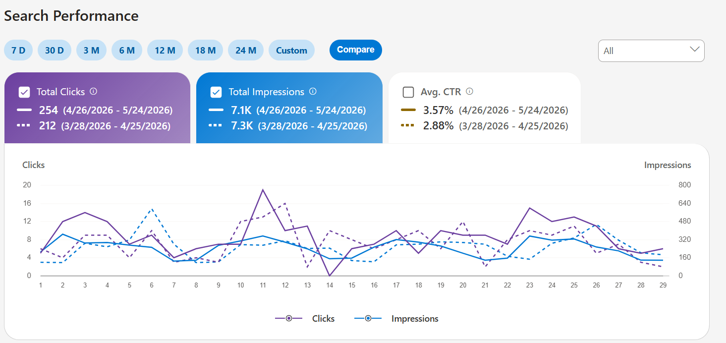 Bing Webmaster Tools May vs April 2026 Comparison