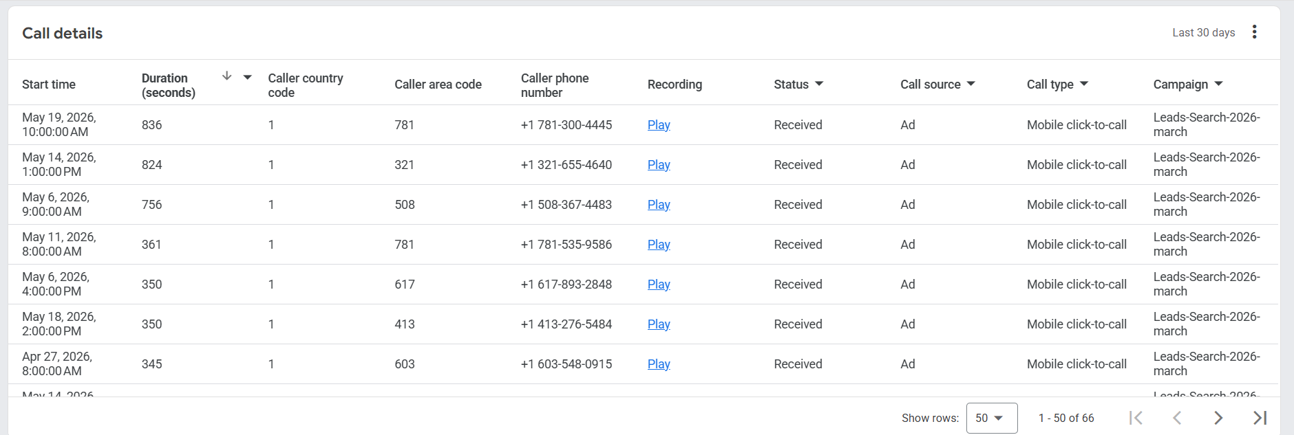 66 Direct Phone Calls from Google Ads — May 2026