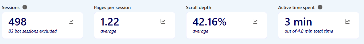 User Behavior Analytics — Sessions, Scroll Depth, Active Time May 2026