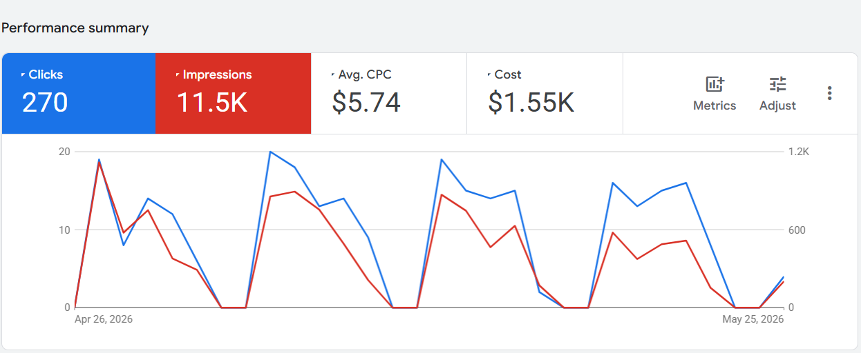 Google Ads Overview Dashboard May 2026