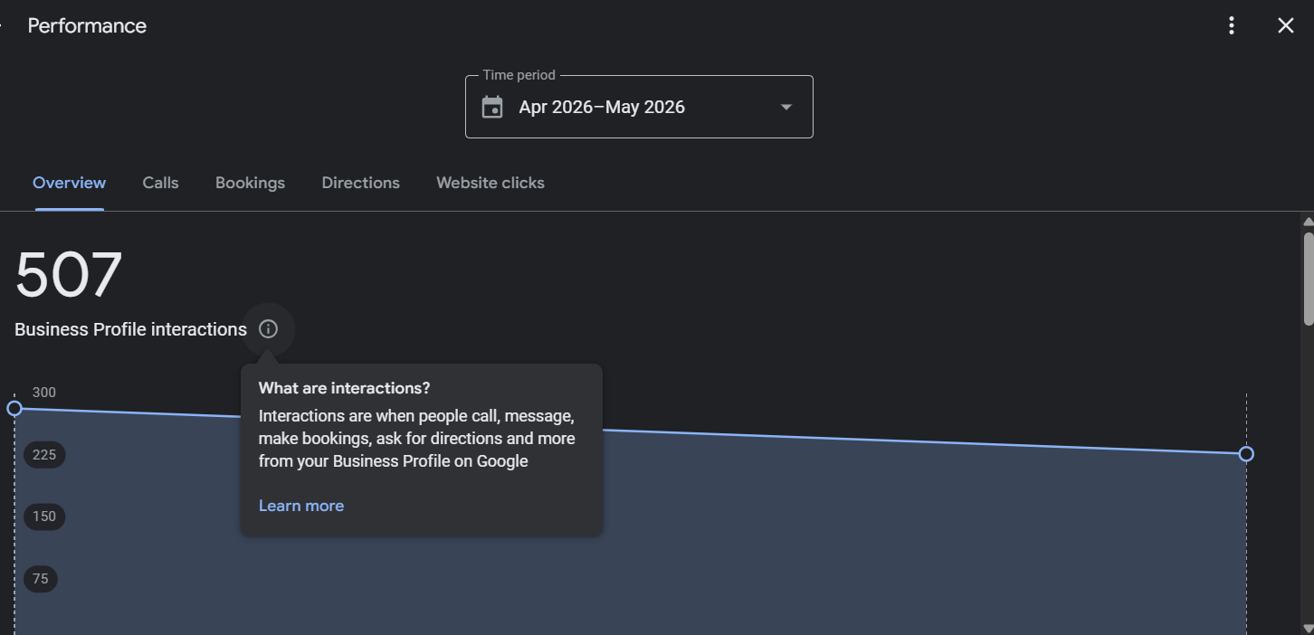 Google Business Profile Interactions — April vs May 2026