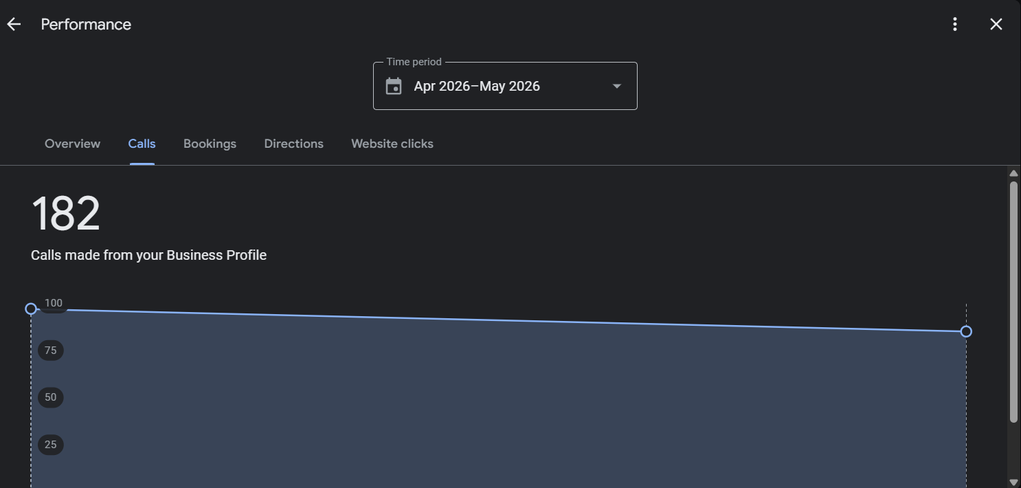 182 Calls from Google Business Profile