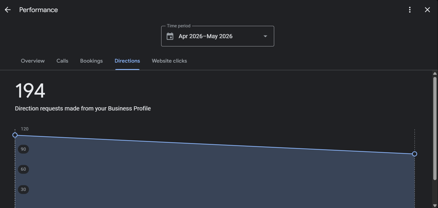 194 Direction Requests from Google Business Profile