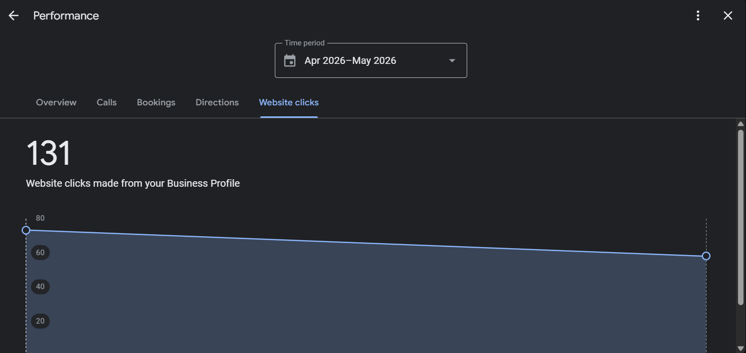 131 Website Clicks from Google Business Profile