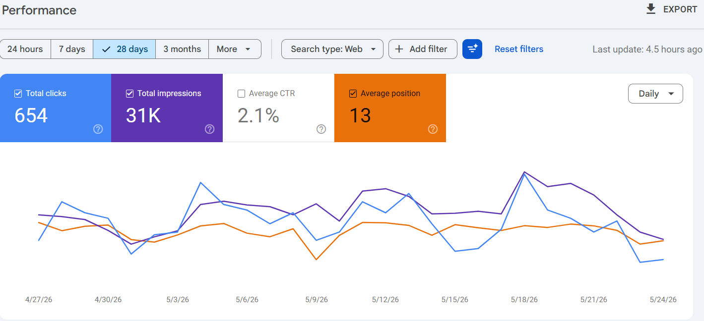 Google Search Console May 2026 — Last 28 Days