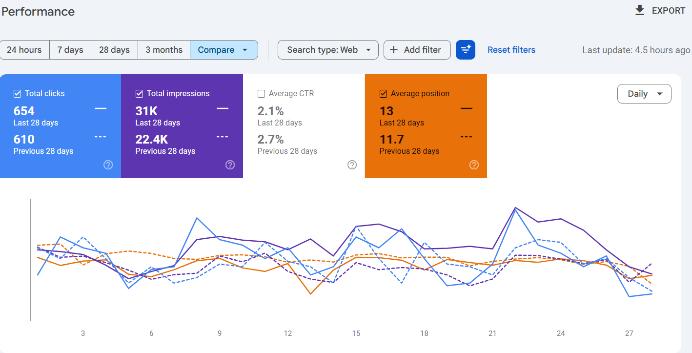 Google Search Console May vs April 2026 Comparison