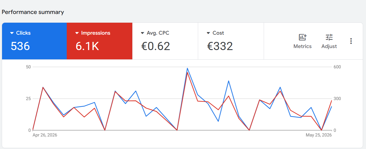 Google Ads Overview Dashboard May 2026 — vident-clinic.be