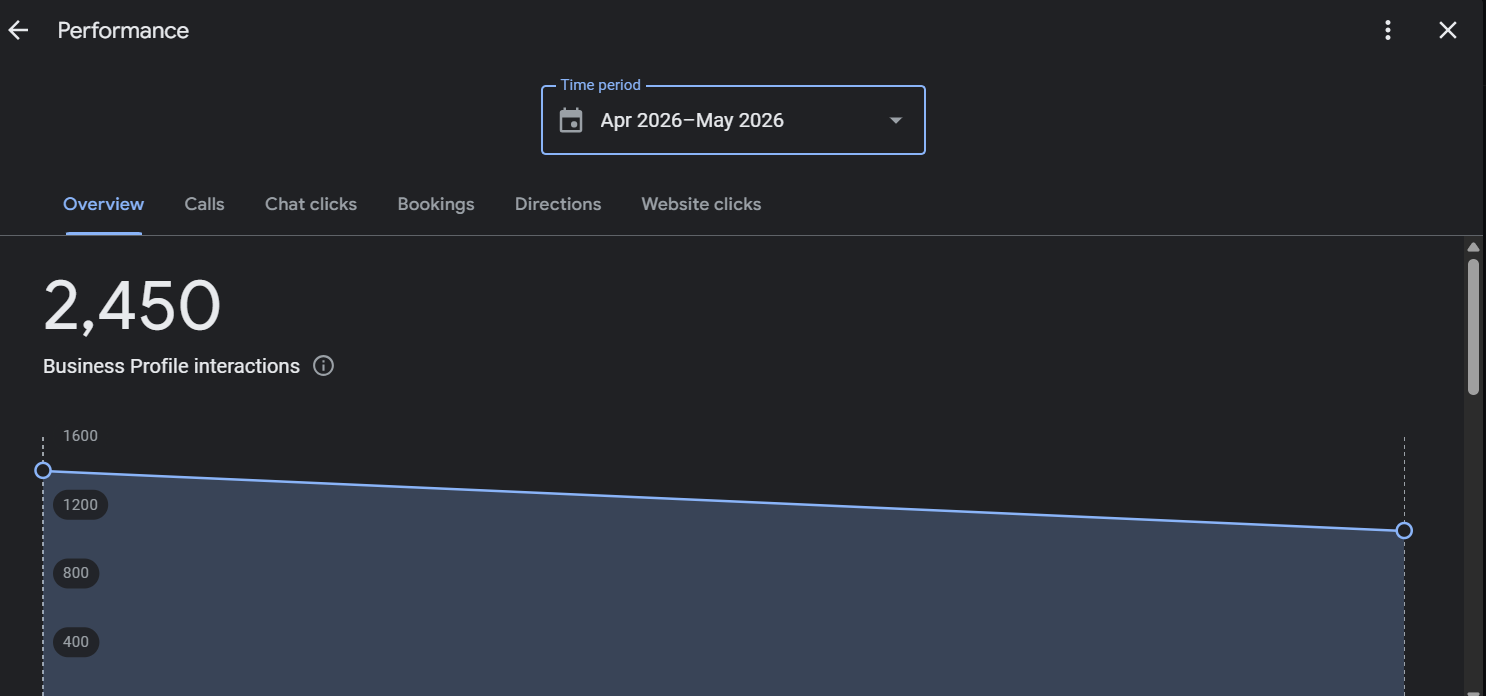 Google Business Profile Interactions April vs May 2026