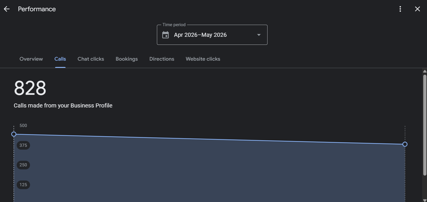 828 Calls from Google Business Profile May 2026