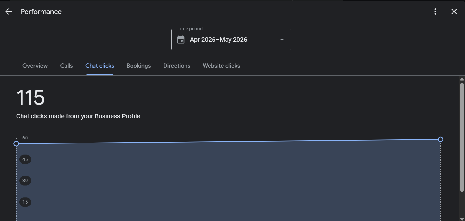 115 Chat Clicks from Google Business Profile May 2026