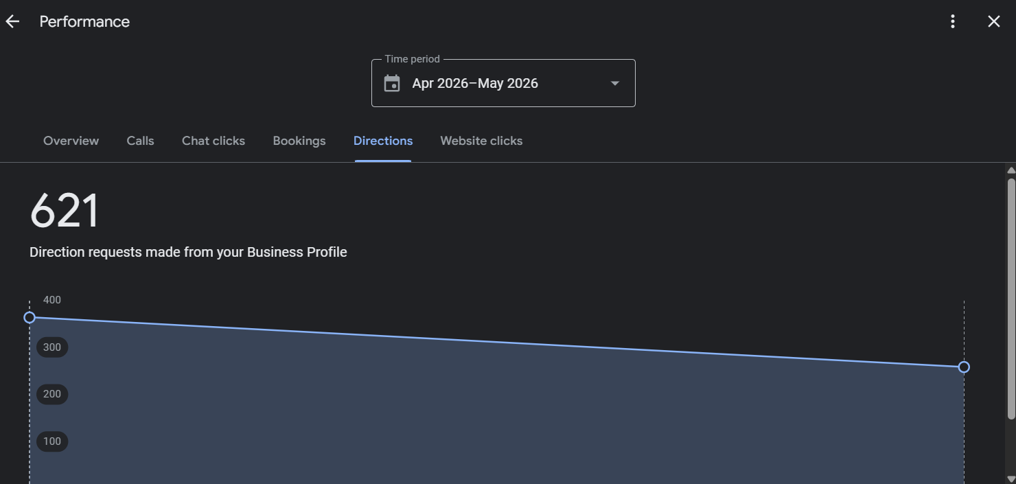 621 Direction Requests from Google Business Profile May 2026