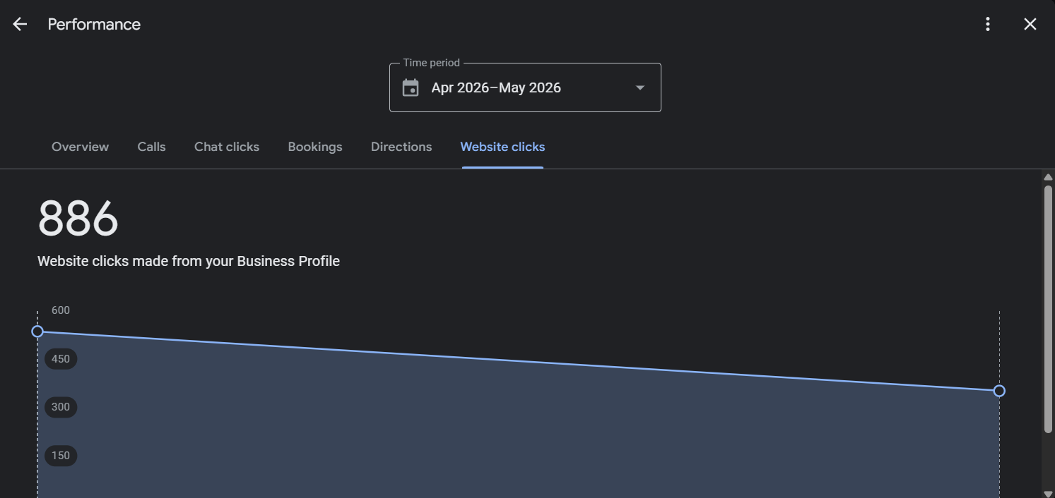 886 Website Clicks from Google Business Profile May 2026