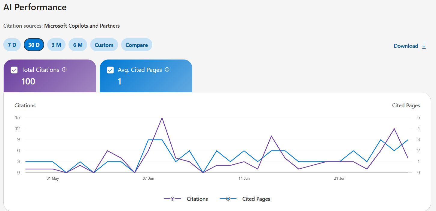Bing AI Performance — vident-clinic.be cited in AI-generated answers