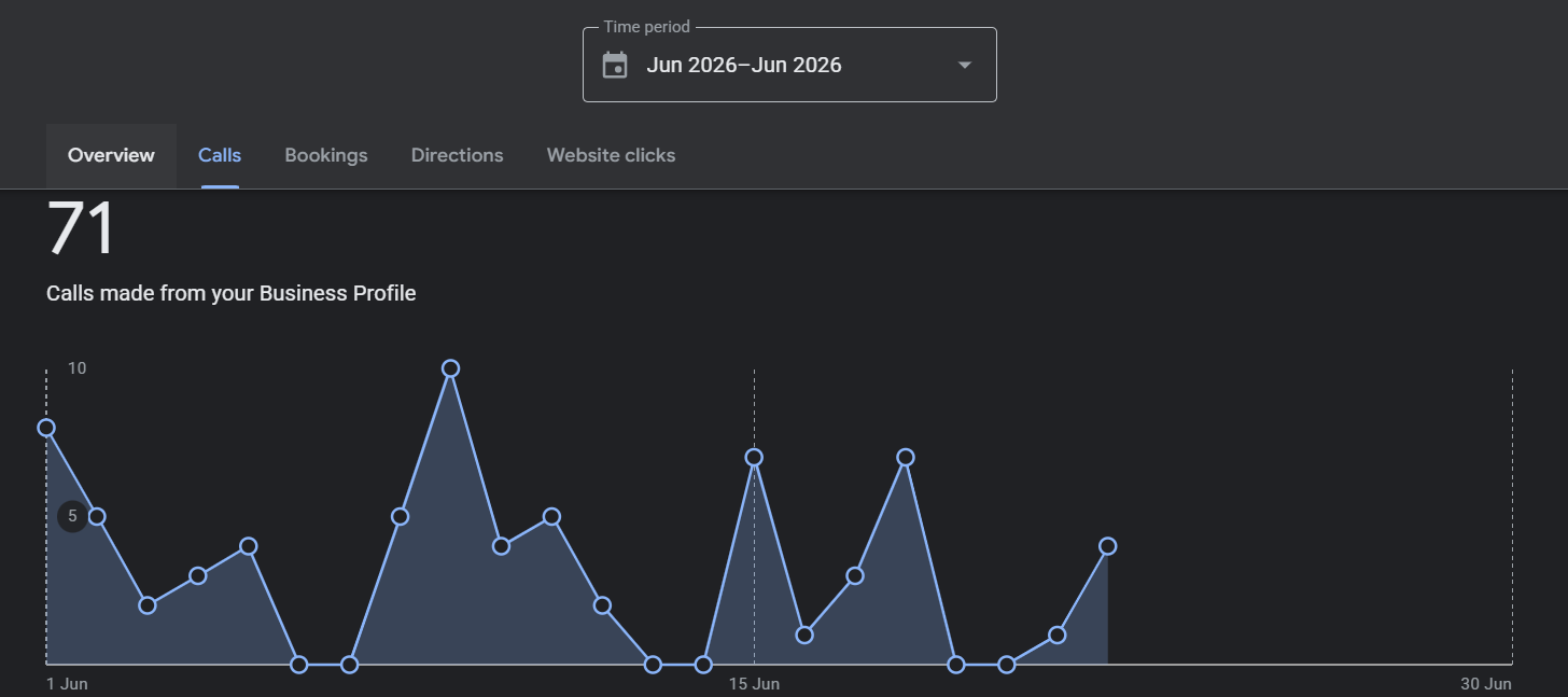 71 Calls from Google Business Profile