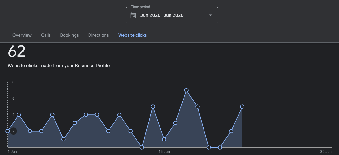 62 Website Clicks from GBP