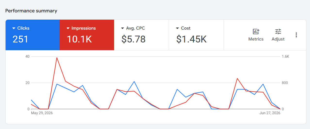 Google Ads Performance Summary