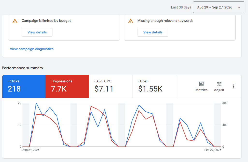 Google Ads performance summary, August 29 to September 27 2026