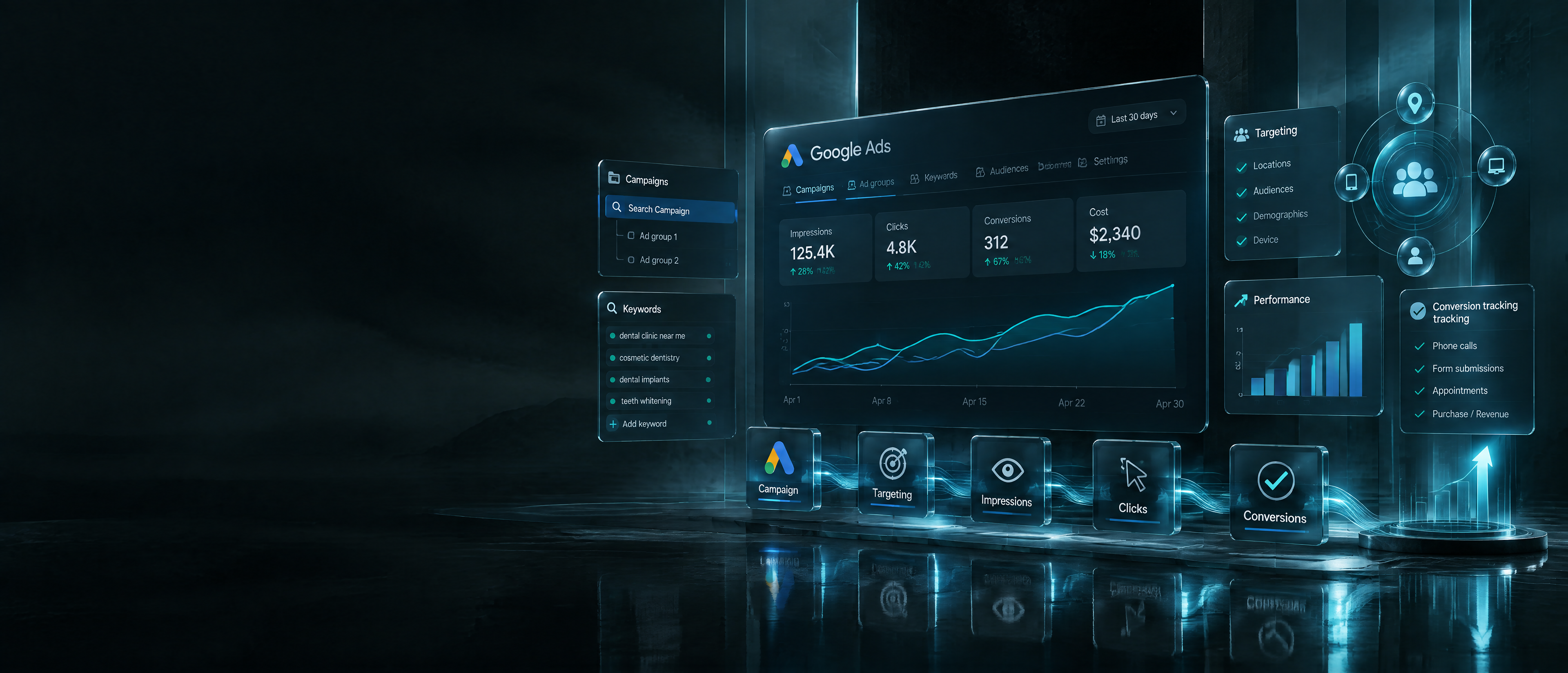 Google Ads campaign dashboard showing impressions, clicks, conversions and cost metrics