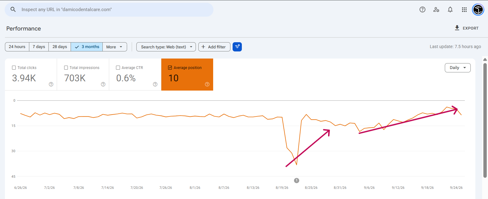 Google Search Console average position over 3 months, showing a dip after the August algorithm update and a recovery trend, annotated with arrows