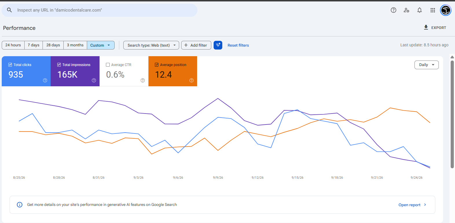Google Search Console total clicks, impressions and average position, Aug 25 to Sep 24 2026